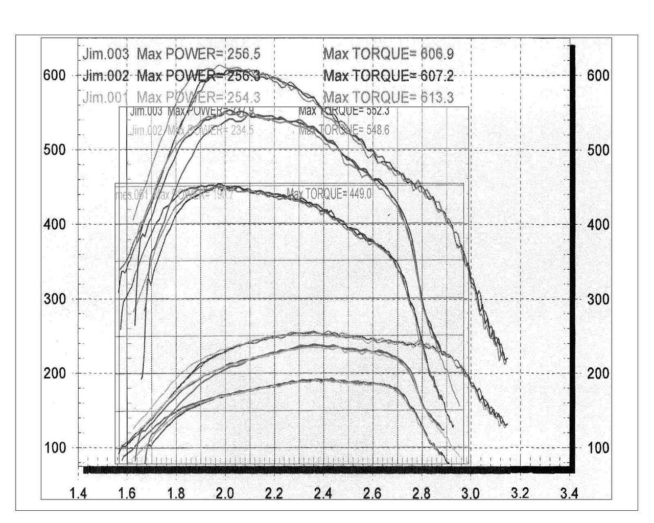 Dyno runs overlayed